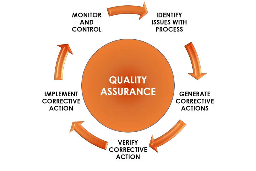 Unleashing the Power of Data Quality Assurance: A Guide to Best Practices